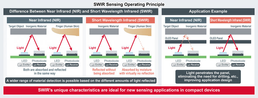 La plus petite classe* d’appareils infrarouges à longueur d’onde courte (SWIR) de ROHM – idéale pour les nouvelles applications de détection des appareils portables et des appareils connectés personnels